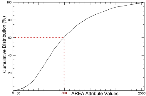 Area greater than 500